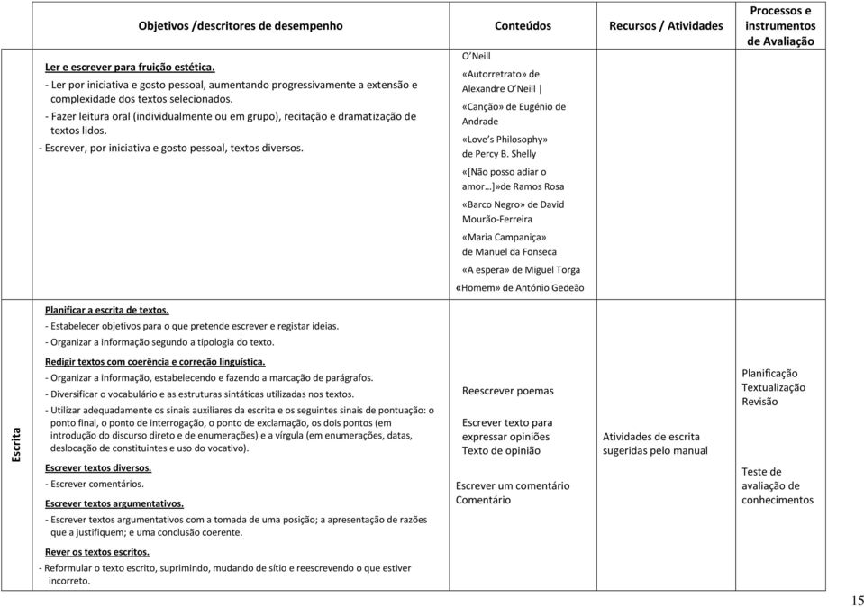 - Fazer leitura oral (individualmente ou em grupo), recitação e dramatização de textos lidos. - Escrever, por iniciativa e gosto pessoal, textos diversos.