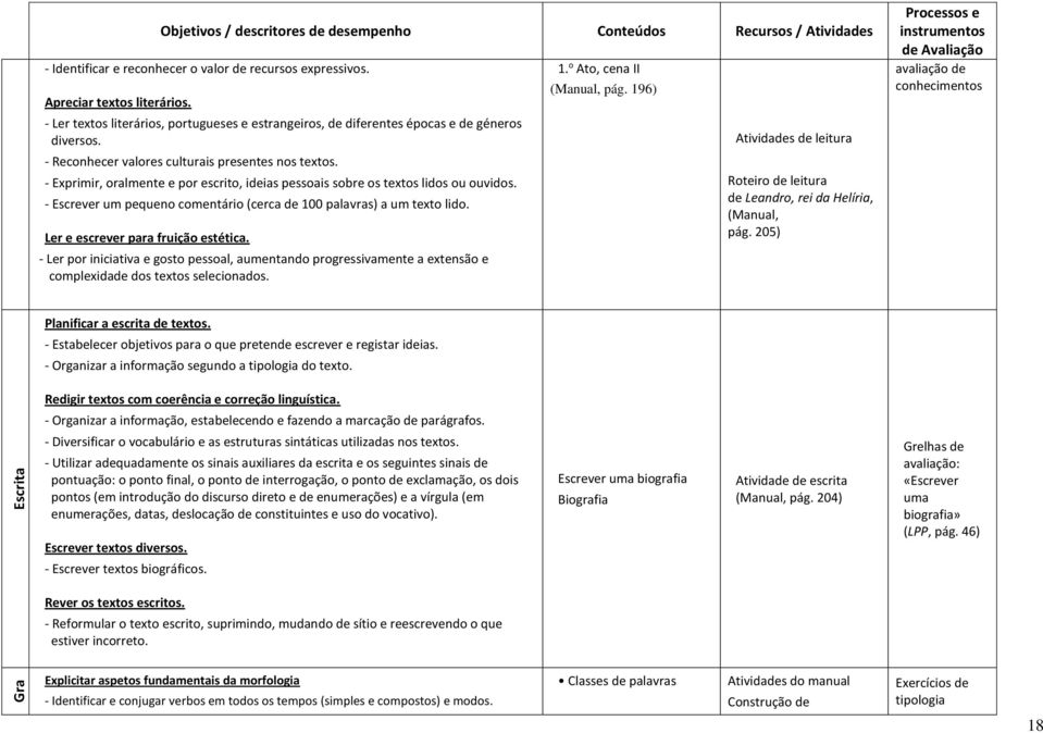 - Exprimir, oralmente e por escrito, ideias pessoais sobre os textos lidos ou ouvidos. - Escrever um pequeno comentário (cerca de 100 palavras) a um texto lido. Ler e escrever para fruição estética.