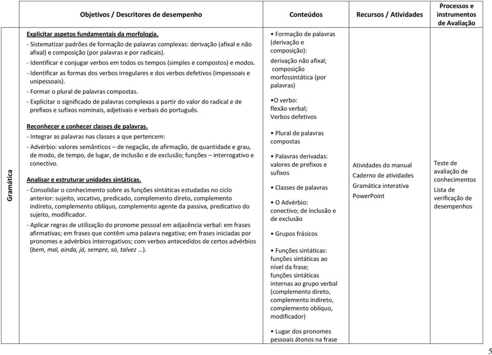 - Identificar e conjugar verbos em todos os tempos (simples e compostos) e modos. - Identificar as formas dos verbos irregulares e dos verbos defetivos (impessoais e unipessoais).