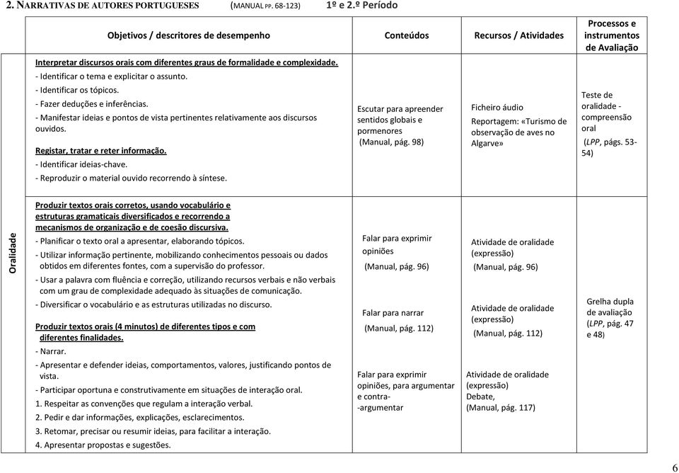 - Identificar o tema e explicitar o assunto. - Identificar os tópicos. - Fazer deduções e inferências. - Manifestar ideias e pontos de vista pertinentes relativamente aos discursos ouvidos.