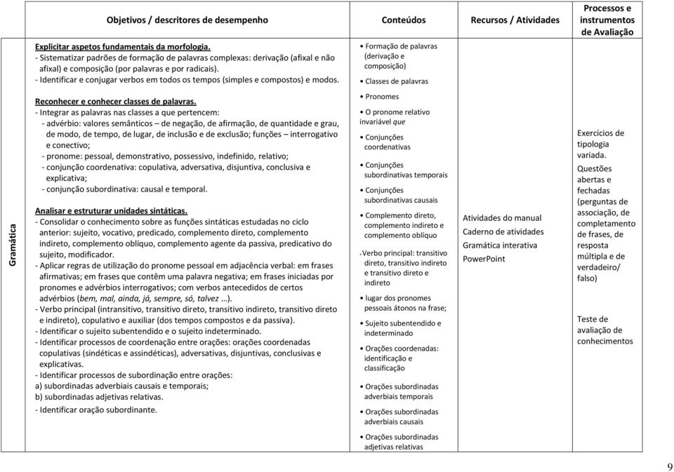 - Identificar e conjugar verbos em todos os tempos (simples e compostos) e modos. Formação de palavras (derivação e composição) Classes de palavras Gramática Reconhecer e conhecer classes de palavras.