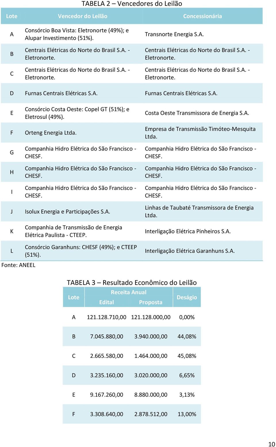 . Furnas entrais Elétricas S.. E F G H I J K onsórcio osta Oeste: opel GT (51%); e Eletrosul (49%). Orteng Energia Ltda. Isolux Energia e Participações S.