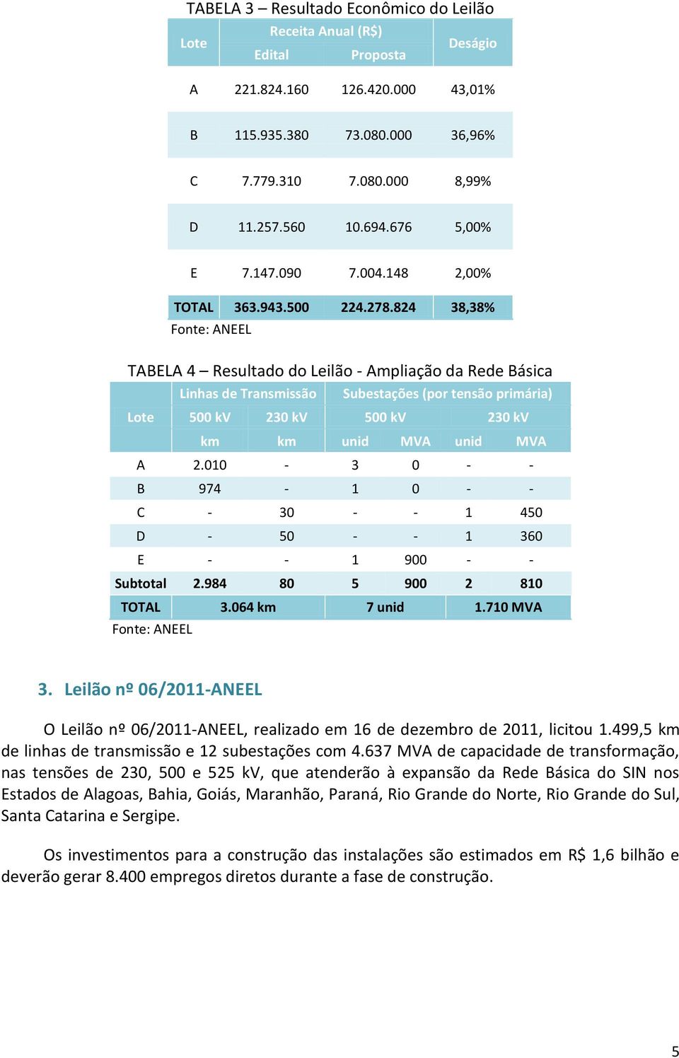 824 38,38% TEL 4 Resultado do Leilão - mpliação da Rede ásica Linhas de Transmissão Subestações (por tensão primária) 500 kv 230 kv 500 kv 230 kv km km unid MV unid MV 2.