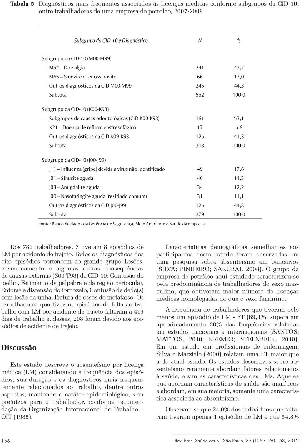 causas odontológicas (CID K00-K93) 161 53,1 K21 Doença de refluxo gastresofágico 17 5,6 Outros diagnósticos da CID K09-K93 125 41,3 Subtotal 303 100,0 Subgrupo da CID-10 (J00-J99) J11 Influenza