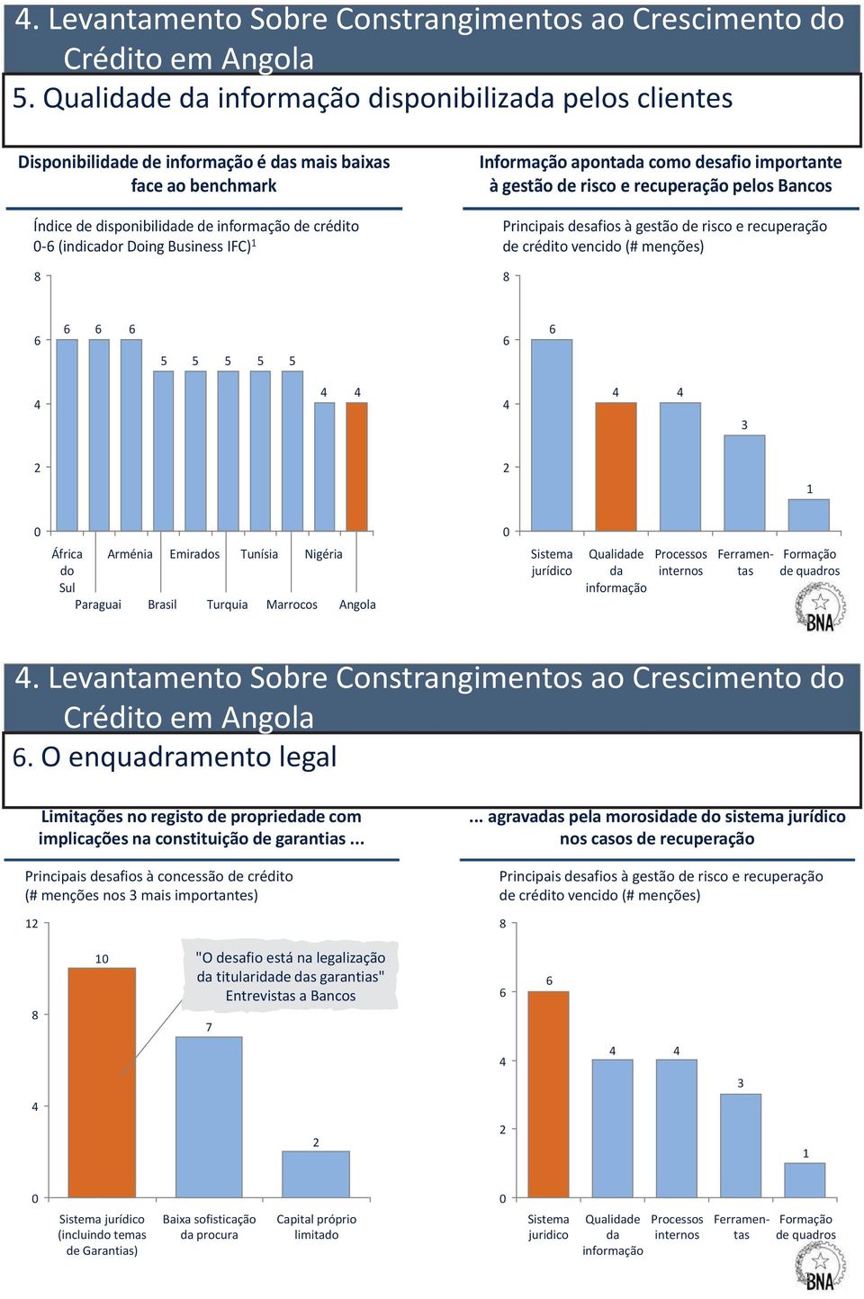 IFC) 1 Informação apontada como desafio importante à gestão de risco e recuperação pelos Bancos Principais desafios à gestão de risco e recuperação de crédito vencido (# menções) 3 2 2 1 África