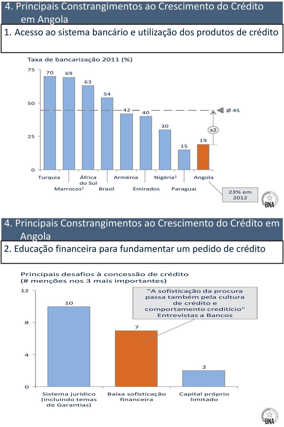 Nigéria 1 Paraguai Angola 23% em 212 17. Principais Constrangimentos ao Crescimento do Crédito em Angola 2.