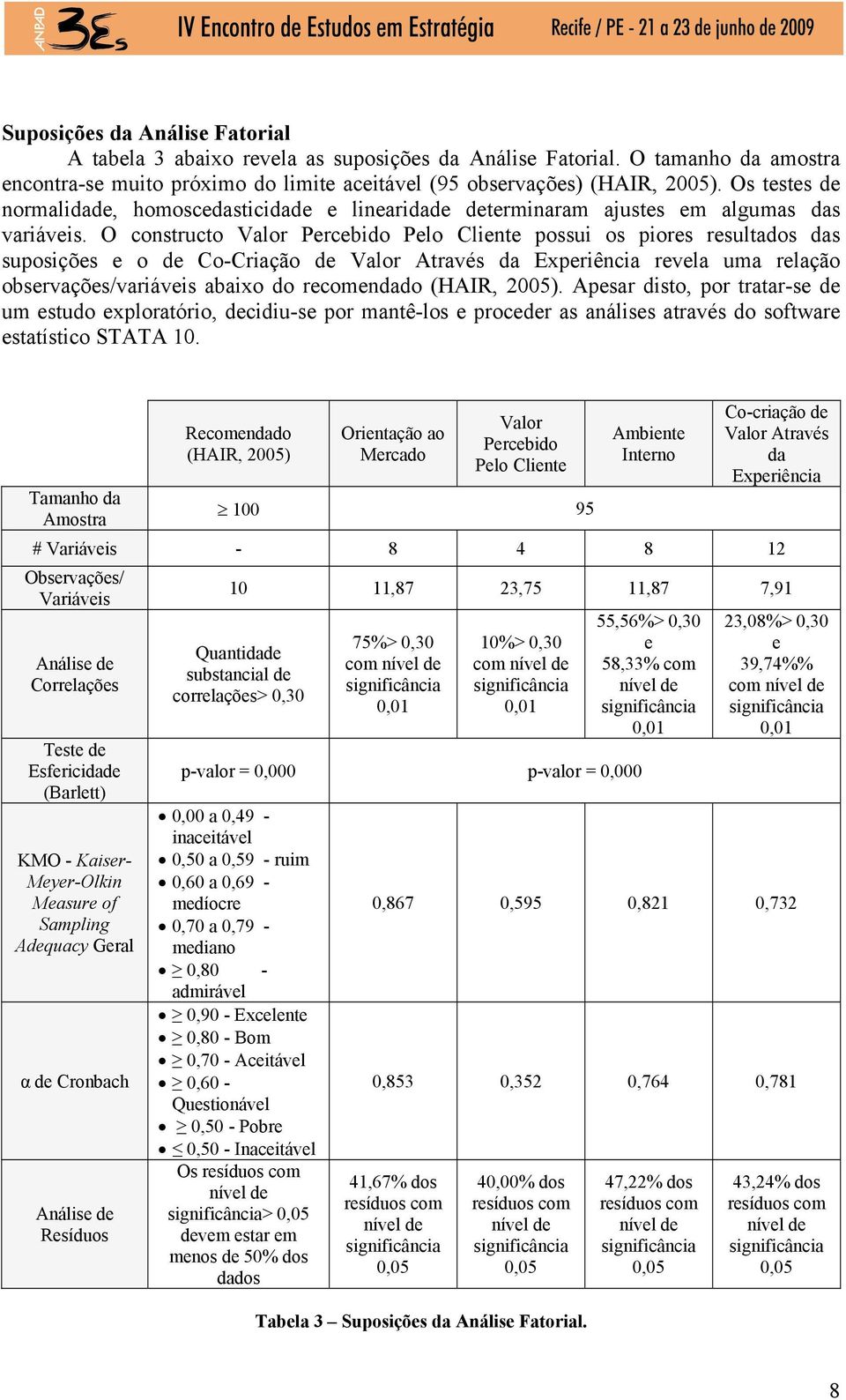 O constructo Valor Percebido Pelo Cliente possui os piores resultados das suposições e o de Co-Criação de Valor Através da Experiência revela uma relação observações/variáveis abaixo do recomendado