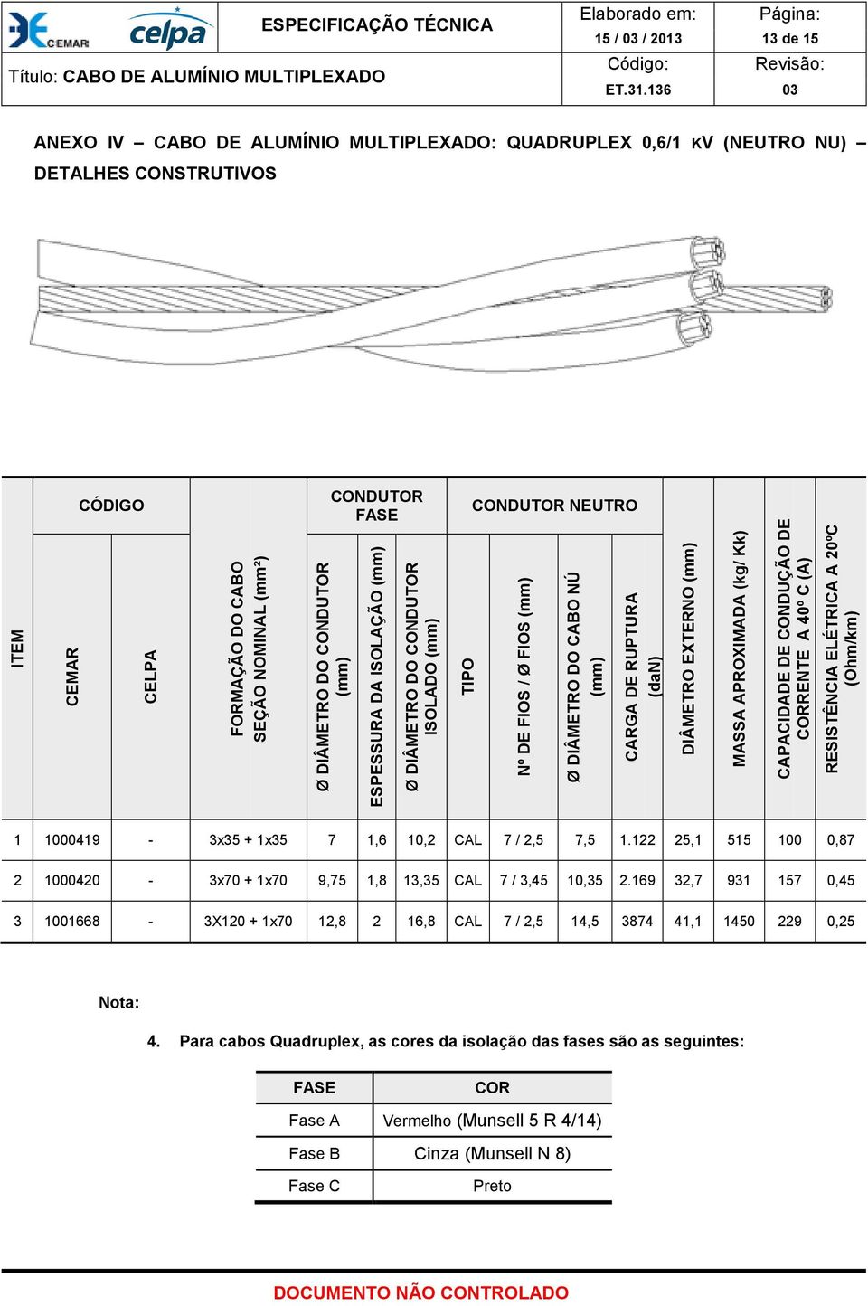 C (A) RESISTÊNCIA ELÉTRICA A 20ºC (Ohm/km) 1 1000419-3x35 + 1x35 7 1,6 10,2 CAL 7 / 2,5 7,5 1.122 25,1 515 100 0,87 2 1000420-3x70 + 1x70 9,75 1,8 13,35 CAL 7 / 3,45 10,35 2.