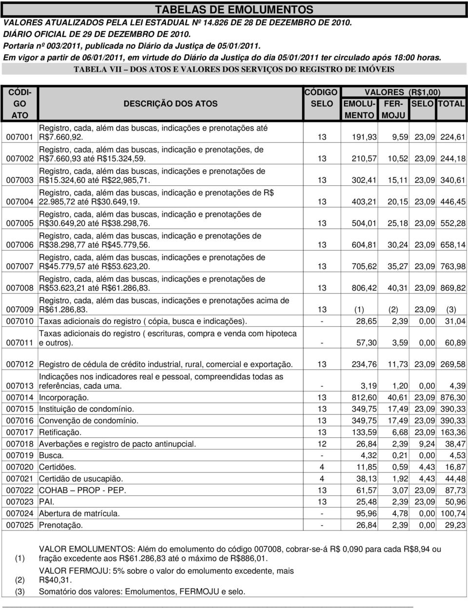 13 210,57 10,52 23,09 244,18 Registro, cada, além das buscas, indicações e prenotações de 007003 R$15.324,60 até R$22,985,71.