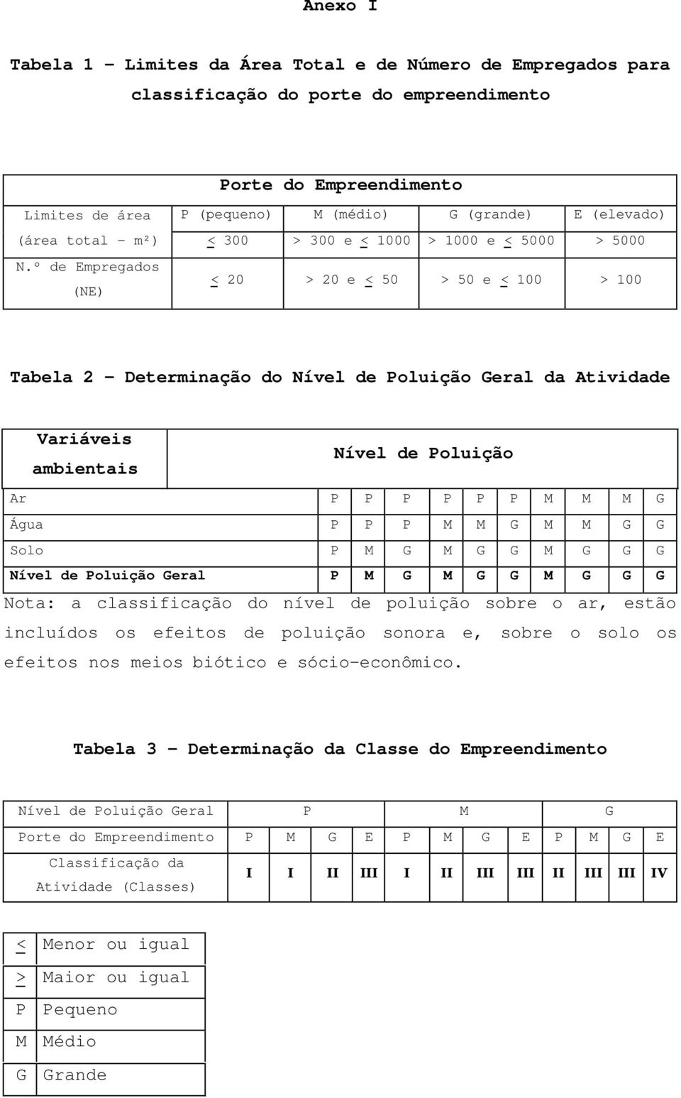 º de Empregados (NE) < 20 > 20 e < 50 > 50 e < 100 > 100 Tabela 2 - Determinação do Nível de Poluição Geral da Atividade Variáveis Nível de Poluição ambientais Ar P P P P P P M M M G Água P P P M M G