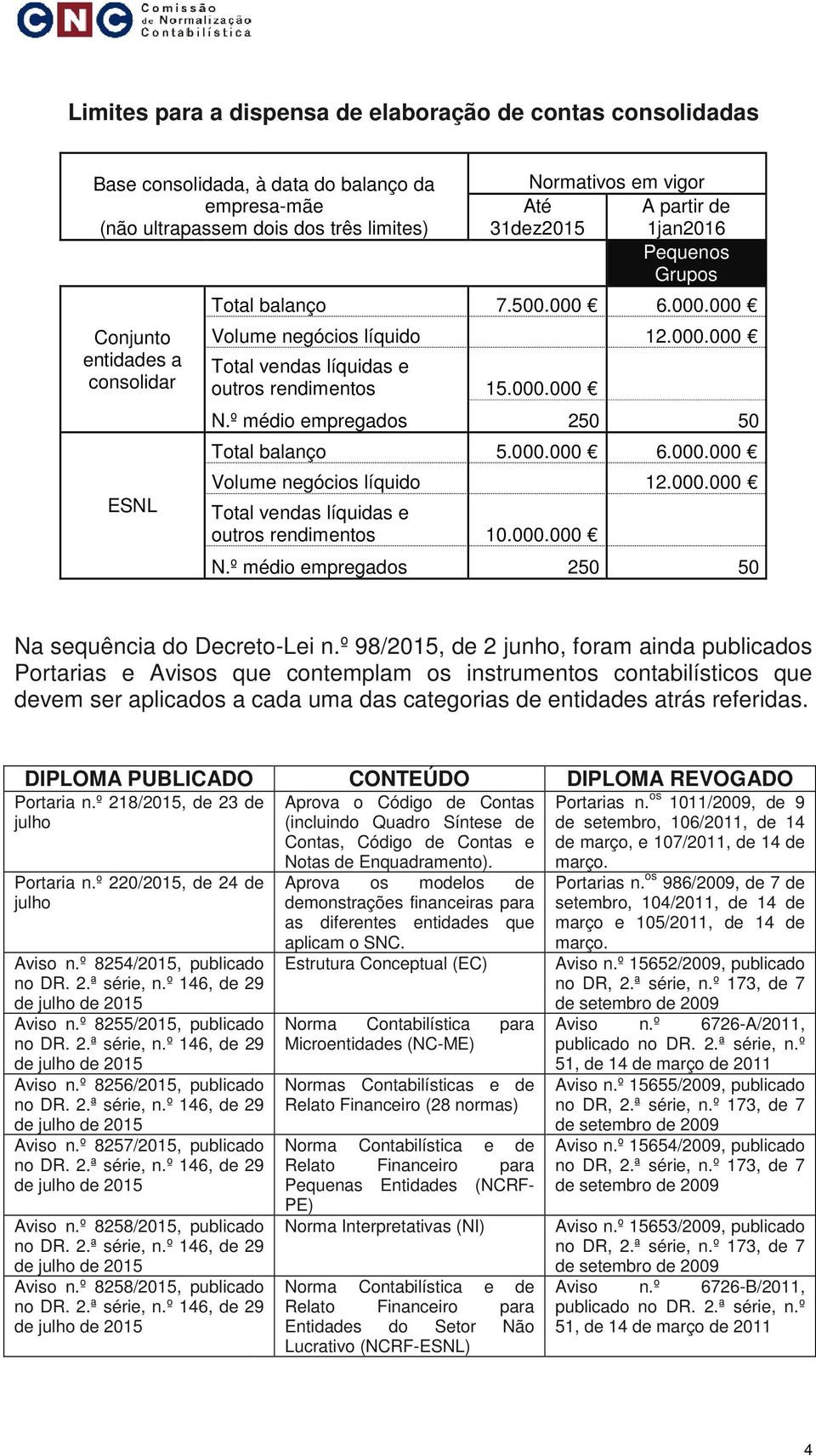 000.000 N.º médio mprgados 250 tivos m vigor Até A partir 31z2015 1jan2016 Pqunos Grupos 50 50 Na squência do Dcrto-Li n.