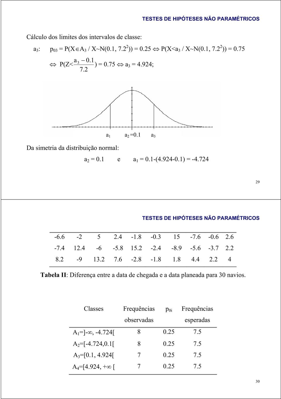 4-6 -5.8 15. -.4-8.9-5.6-3.7. 8. -9 13. 7.6 -.8-1.8 1.8 4.4. 4 Tabela II: Difereça etre a data de chegada e a data plaeada para 30 avios.