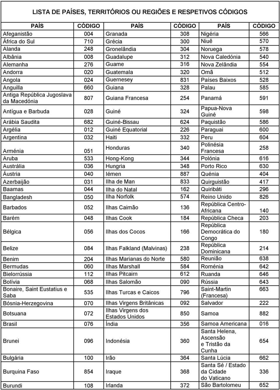 328 Palau 585 Antiga República Jugoslava da Macedónia 807 Guiana Francesa 254 Panamá 591 Antígua e Barbuda 028 Guiné 324 Papua-Nova Guiné 598 Arábia Saudita 682 Guiné-Bissau 624 Paquistão 586 Argélia