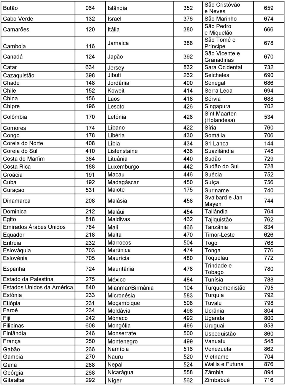 156 Laos 418 Sérvia 688 Chipre 196 Lesoto 426 Singapura 702 Colômbia 170 Letónia 428 Sint Maarten (Holandesa) 534 Comores 174 Líbano 422 Síria 760 Congo 178 Libéria 430 Somália 706 Coreia do Norte