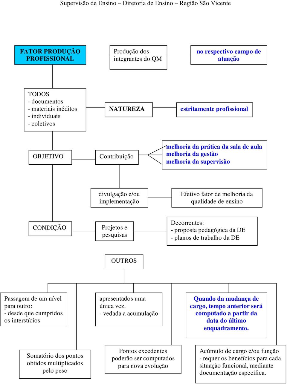 Decorrentes: - proposta pedagógica da DE - planos de trabalho da DE OUTROS Passagem de um nível para outro: - desde que cumpridos os interstícios apresentados uma única vez.