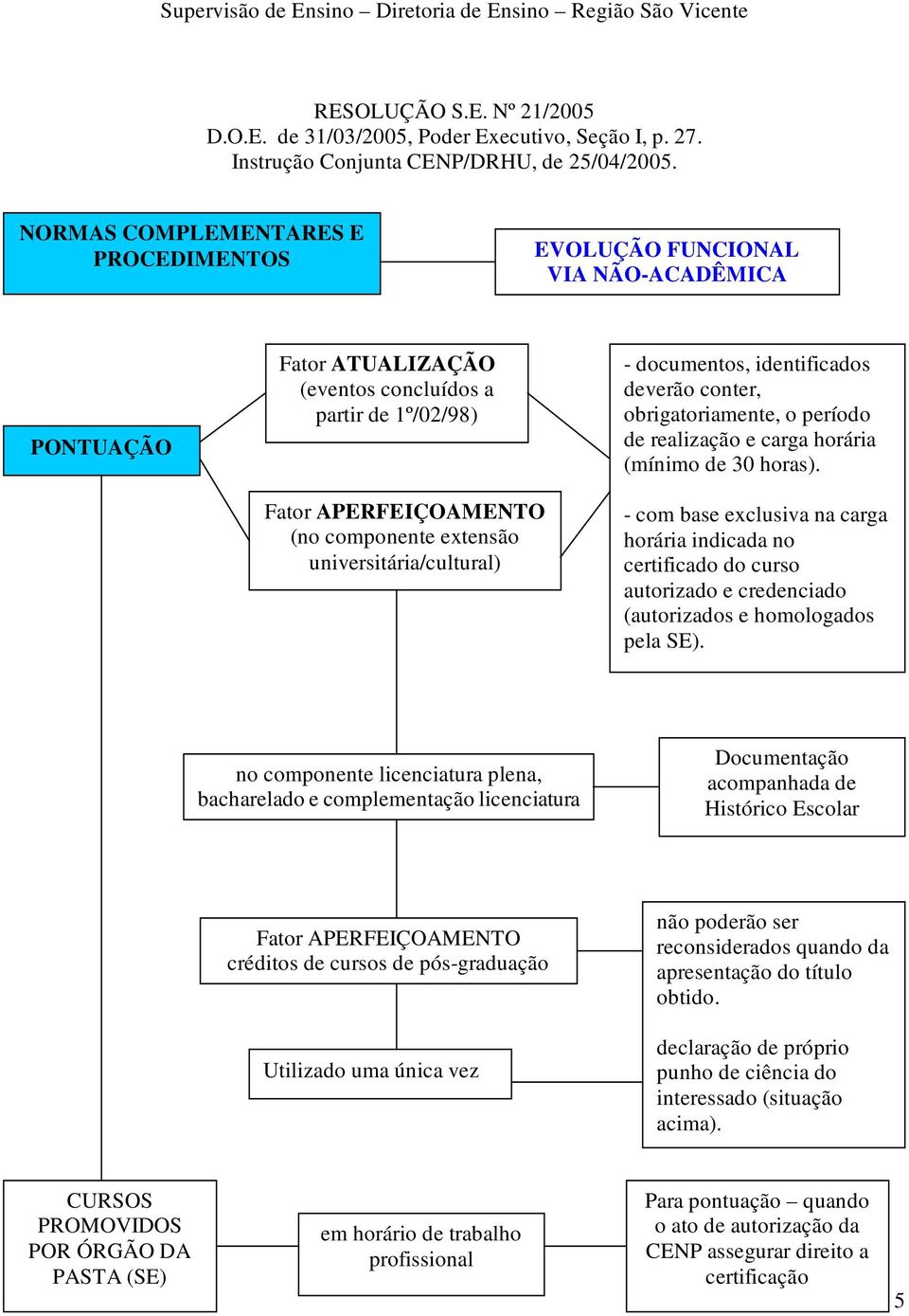 universitária/cultural) - documentos, identificados deverão conter, obrigatoriamente, o período de realização e carga horária (mínimo de 30 horas).