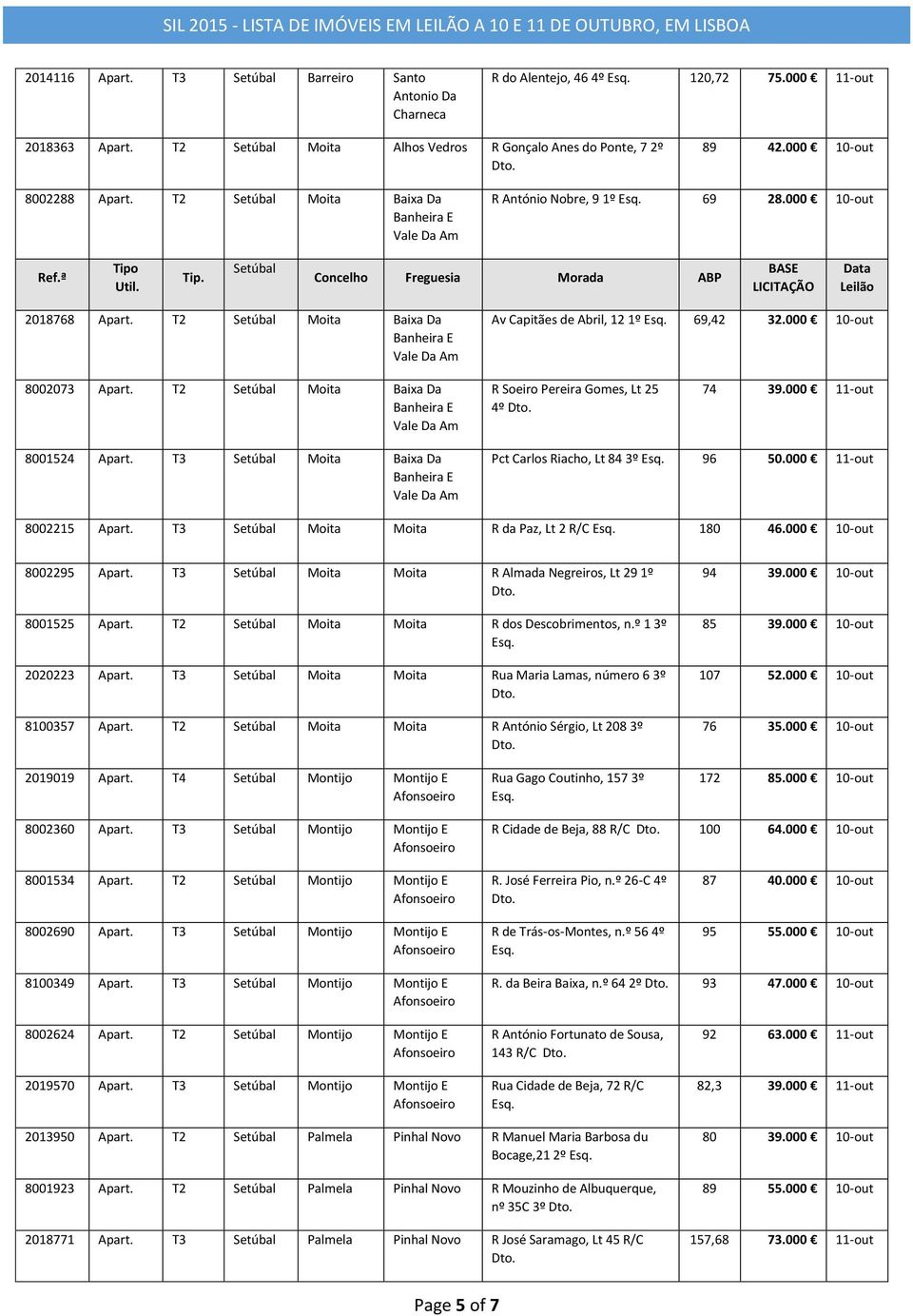 T2 Setúbal Moita Baixa Da Av Capitães de Abril, 12 1º 69,42 32.000 10-out 8002073 Apart. T2 Setúbal Moita Baixa Da R Soeiro Pereira Gomes, Lt 25 4º 74 39.000 11-out 8001524 Apart.