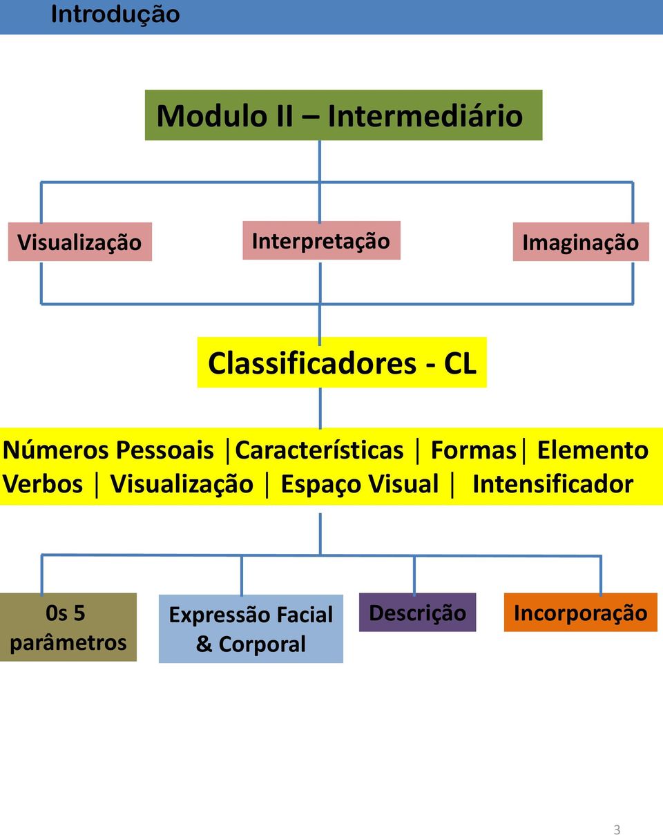 Elemento Verbos Visualização Espaço Visual Intensificador 0s 5