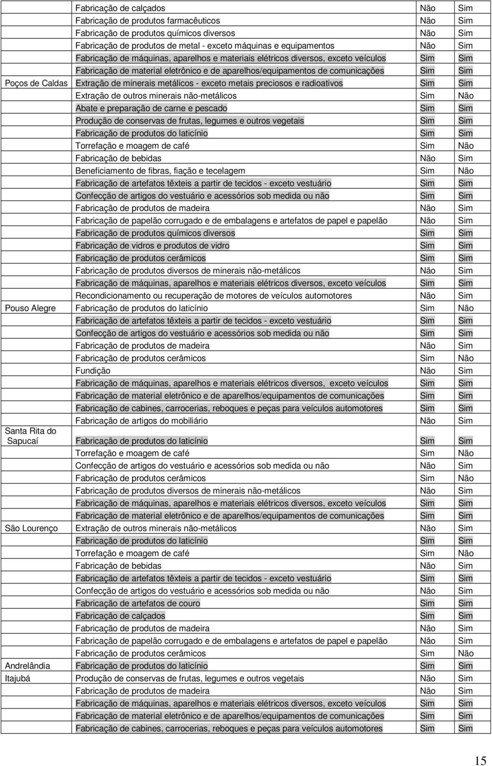 metas precosos e radoatvos Sm Sm xtração de outros mneras não-metálcos Sm Não Abate e preparação de carne e pescado Sm Sm Produção de conservas de frutas, legumes e outros vegetas Sm Sm Fabrcação de