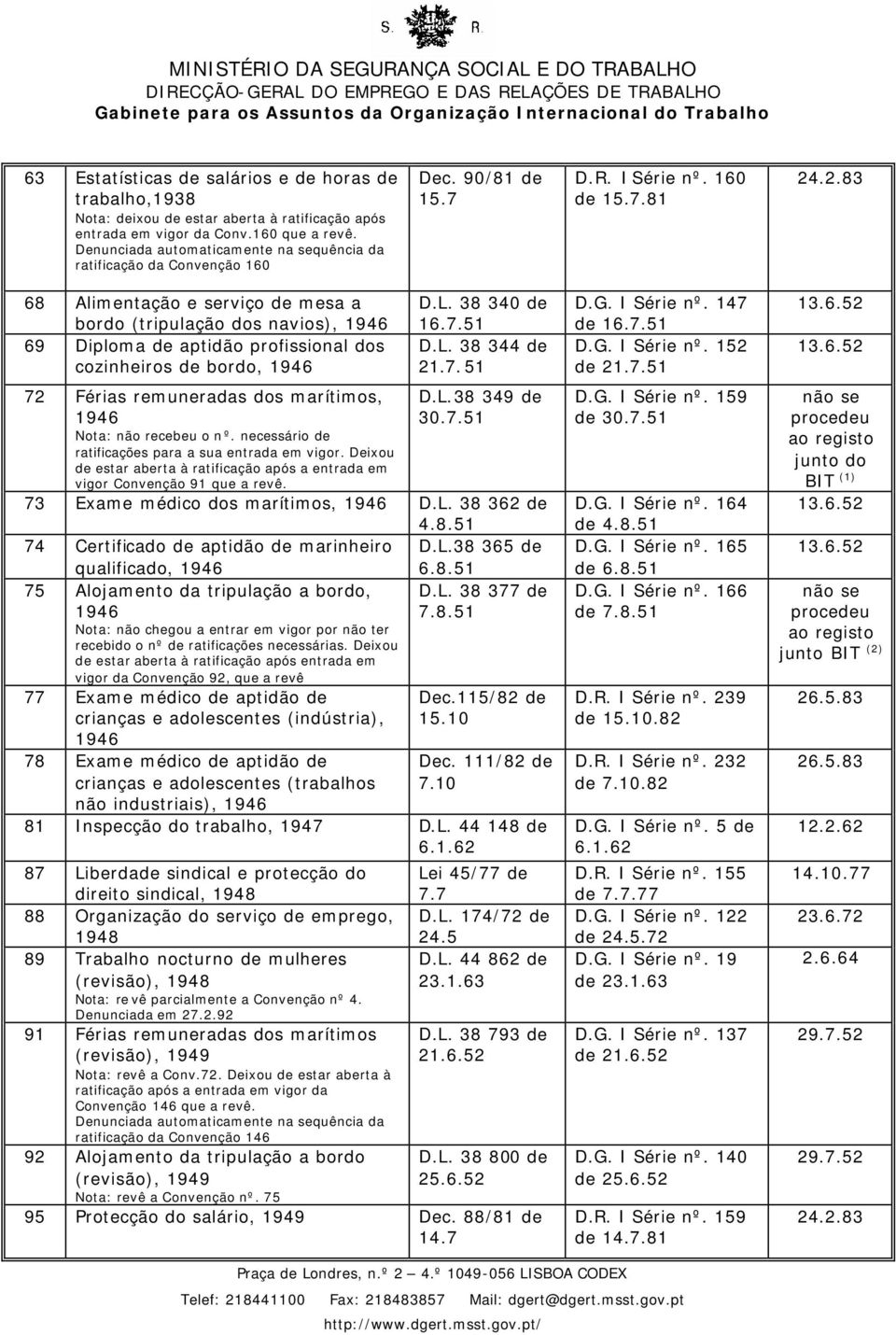 necessário de ratificações para a sua entrada em vigor. Deixou de estar aberta à ratificação após a entrada em vigor Convenção 91 que a revê. D.L.38 349 de 30.7.51 73 Exame médico dos marítimos, D.L. 38 362 de 4.