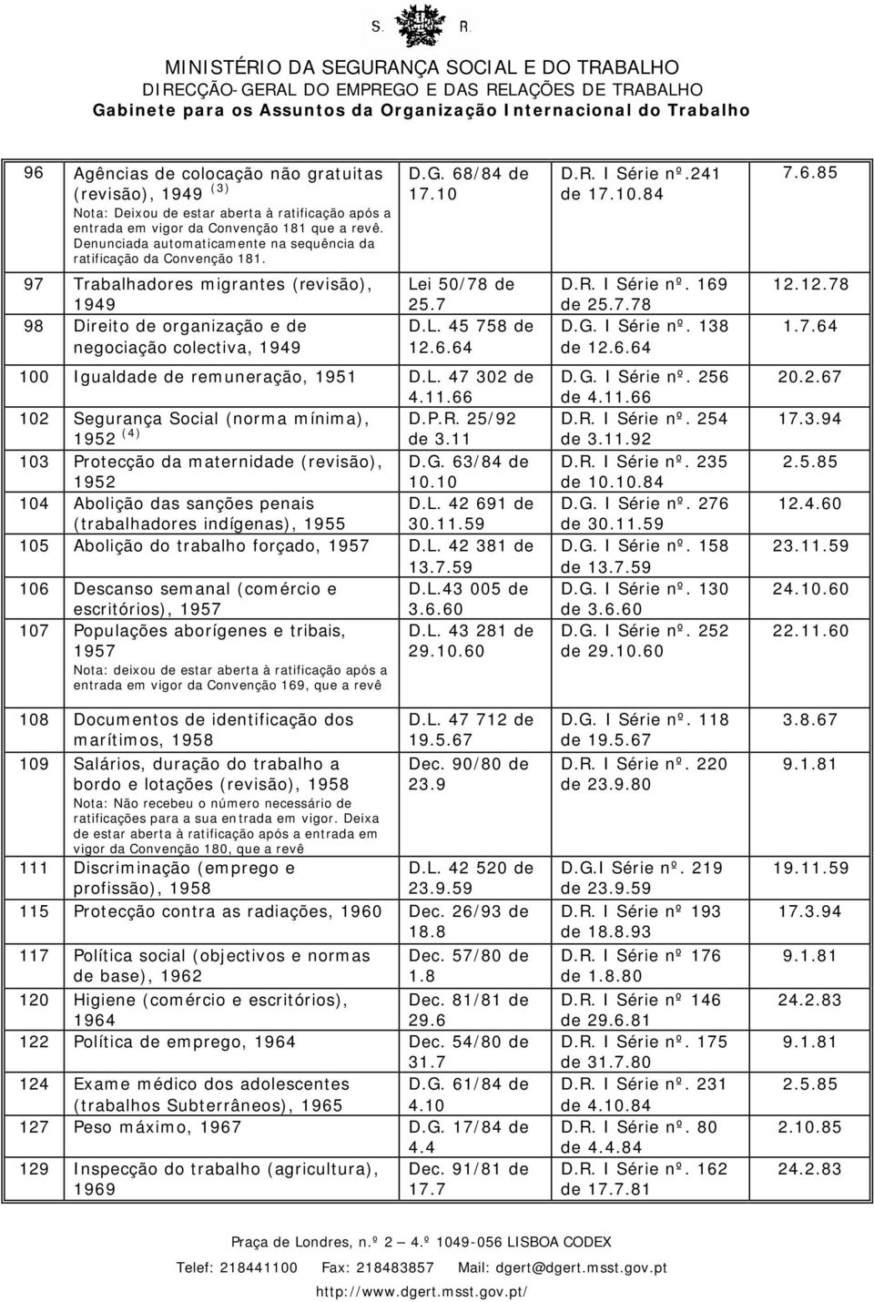 L. 47 302 de 4.11.66 102 Segurança Social (norma mínima), D.P.R. 25/92 1952 (4) de 3.11 103 Protecção da maternidade (revisão), D.G. 63/84 de 1952 10.10 104 Abolição das sanções penais D.L. 42 691 de (trabalhadores indígenas), 1955 30.