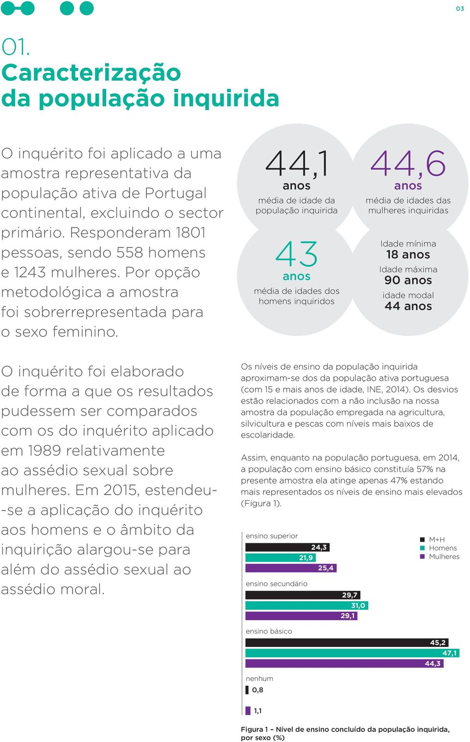 44,1 44,6 anos anos média de idade da população inquirida 43 anos média de idades dos homens inquiridos média de idades das mulheres inquiridas Idade mínima 18 anos Idade máxima 90 anos idade modal