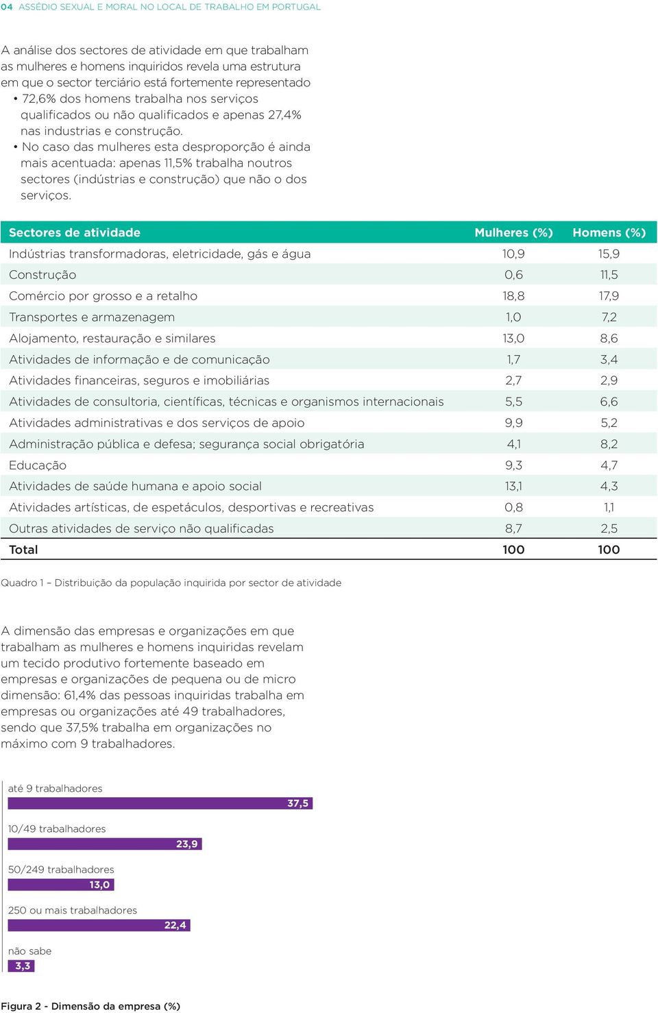 No caso das mulheres esta desproporção é ainda mais acentuada: apenas 11,5% trabalha noutros sectores (indústrias e construção) que não o dos serviços.