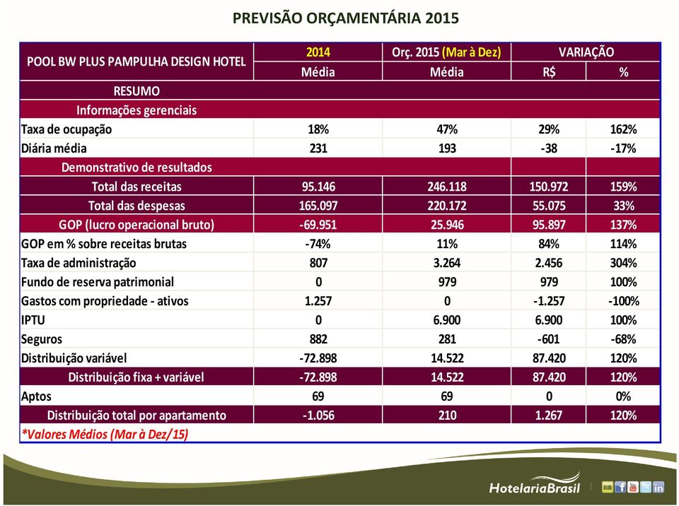 118 150.972 159% Total das despesas 165.097 220.172 55.075 33% GOP (lucro operacional bruto) -69.951 25.946 95.897 137% GOP em % sobre receitas brutas -74% 11% 84% 114% Taxa de administração 807 3.