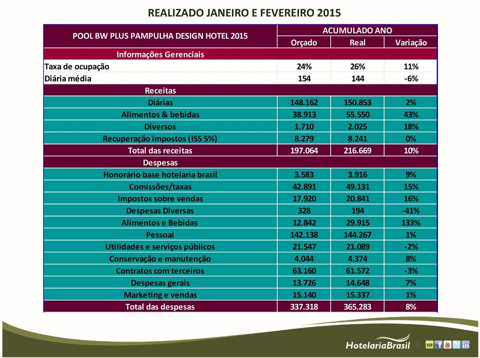 669 10% Despesas Honorário base hotelaria brasil 3.583 3.916 9% Comissões/taxas 42.891 49.131 15% Impostos sobre vendas 17.920 20.841 16% Despesas Diversas 328 194-41% Alimentos e Bebidas 12.842 29.