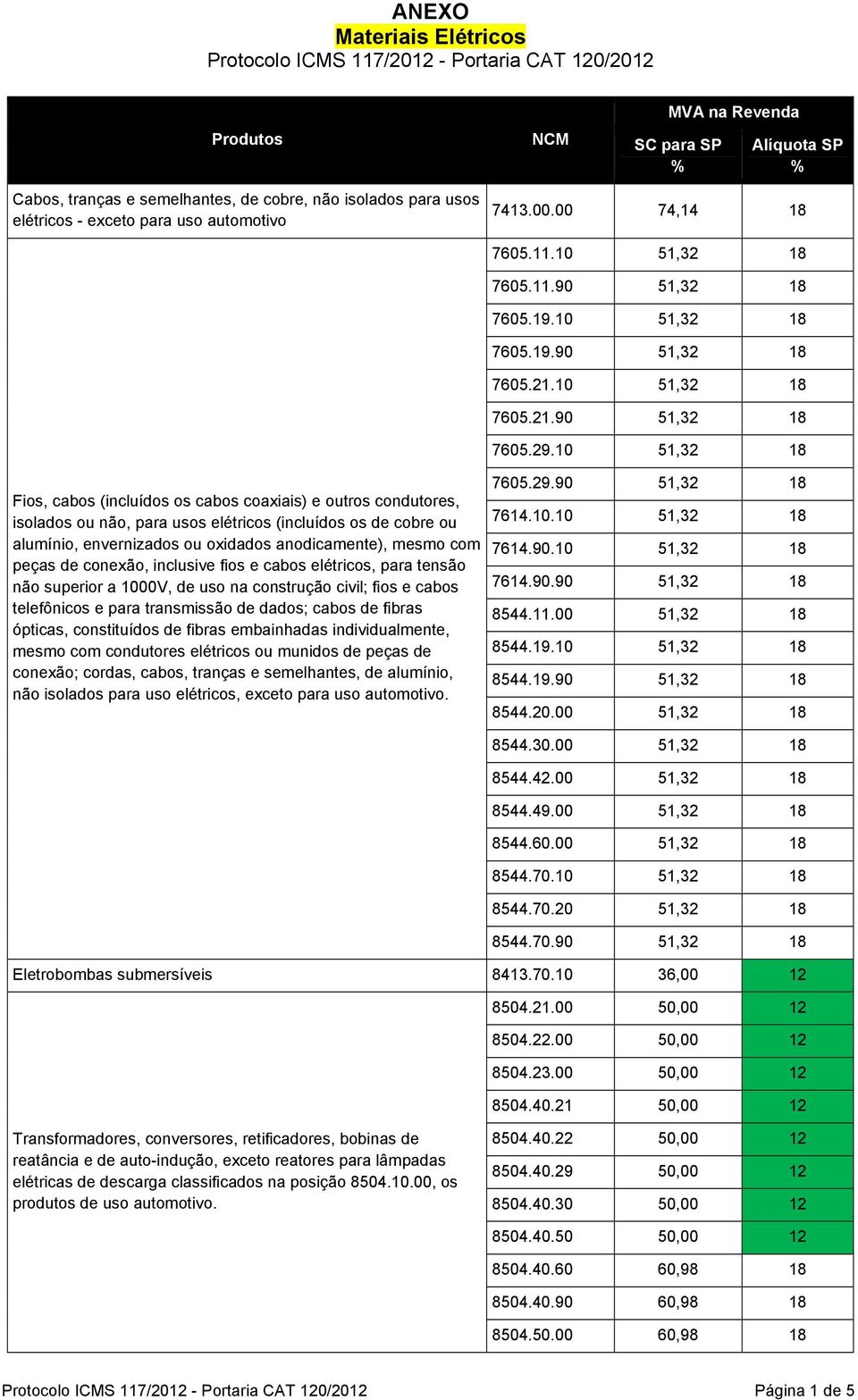 10 51,32 18 Fios, cabos (incluídos os cabos coaxiais) e outros condutores, isolados ou não, para usos elétricos (incluídos os de cobre ou alumínio, envernizados ou oxidados anodicamente), mesmo com