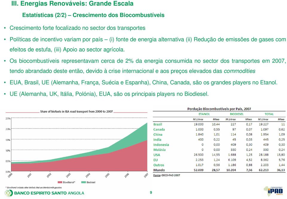 Os biocombustíveis representavam cerca de 2% da energia consumida no sector dos transportes em 2007, tendo abrandado deste então, devido à crise internacional e aos preços