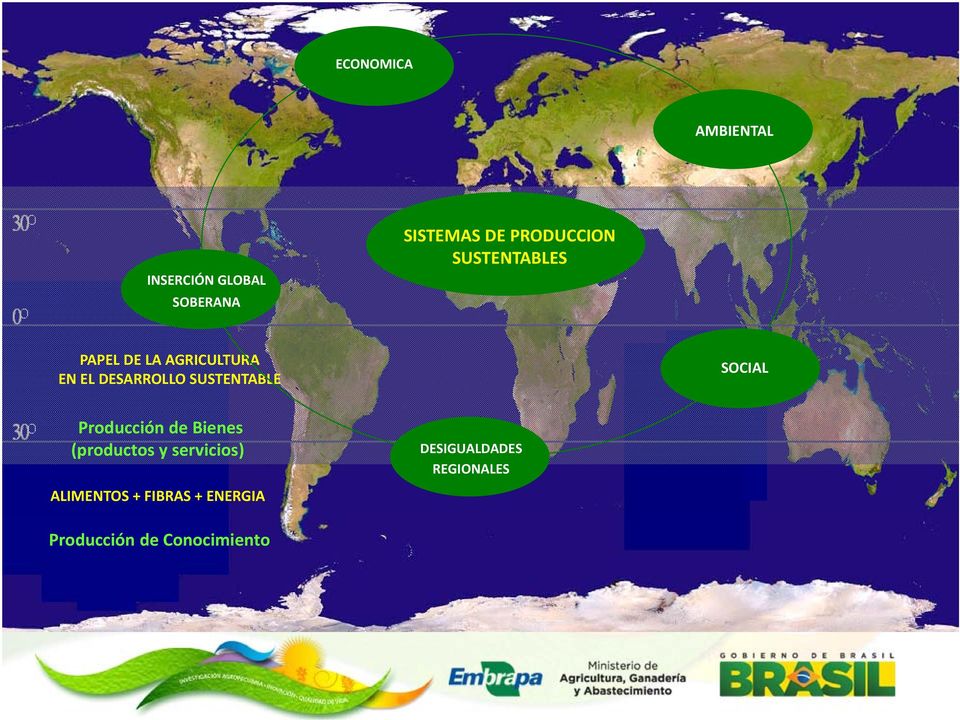 SUSTENTABLE SOCIAL Producción de Bienes (productos y servicios)