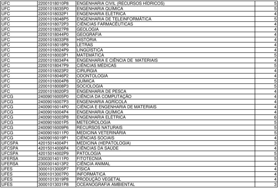 22001018003P1 MATEMÁTICA 5 UFC 22001018034P4 ENGENHARIA E CIÊNCIA DE MATERIAIS 4 UFC 22001018047P9 CIÊNCIAS MÉDICAS 5 UFC 22001018023P2 CIRURGIA 4 UFC 22001018046P2 ODONTOLOGIA 4 UFC 22001018004P8