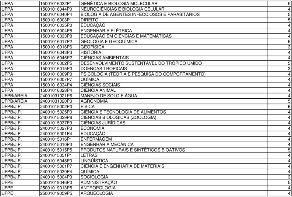 GEOFÍSICA 3 UFPA 15001016043P3 HISTÓRIA 4 UFPA 15001016046P2 CIÊNCIAS AMBIENTAIS 4 UFPA 15001016002P5 DESENVOLVIMENTO SUSTENTÁVEL DO TRÓPICO ÚMIDO 5 UFPA 15001016015P0 DOENÇAS TROPICAIS 3 UFPA