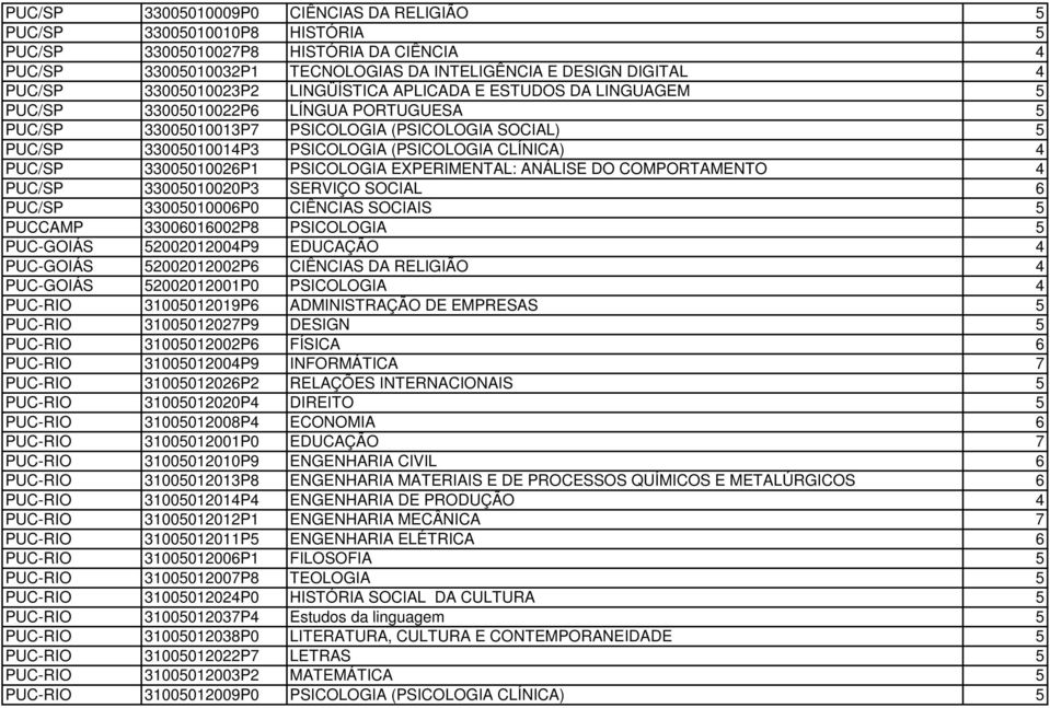 CLÍNICA) 4 PUC/SP 33005010026P1 PSICOLOGIA EXPERIMENTAL: ANÁLISE DO COMPORTAMENTO 4 PUC/SP 33005010020P3 SERVIÇO SOCIAL 6 PUC/SP 33005010006P0 CIÊNCIAS SOCIAIS 5 PUCCAMP 33006016002P8 PSICOLOGIA 5