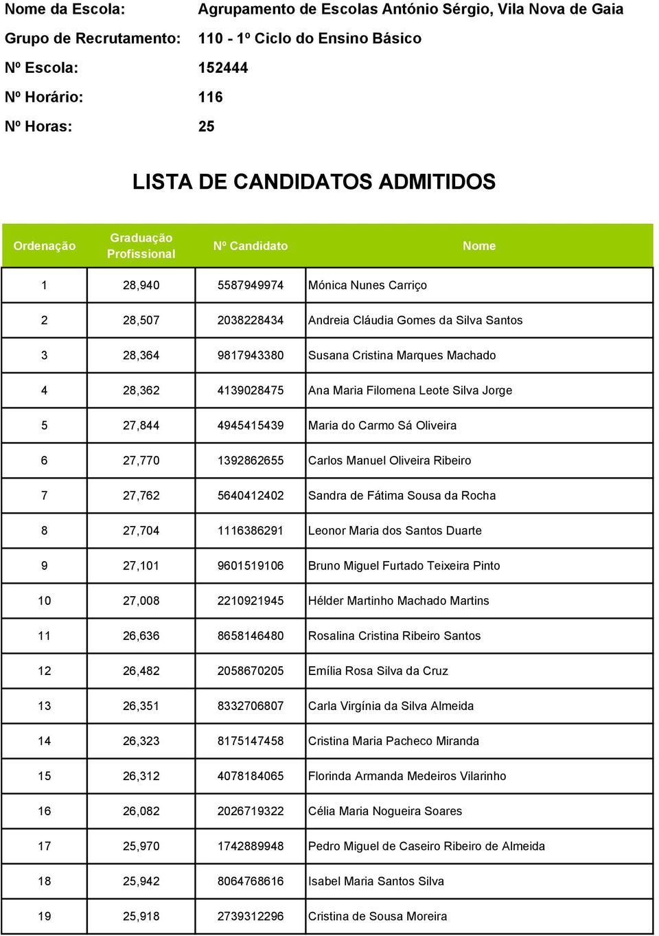 Marques Machado 4 28,362 4139028475 Ana Maria Filomena Leote Silva Jorge 5 27,844 4945415439 Maria do Carmo Sá Oliveira 6 27,770 1392862655 Carlos Manuel Oliveira Ribeiro 7 27,762 5640412402 Sandra