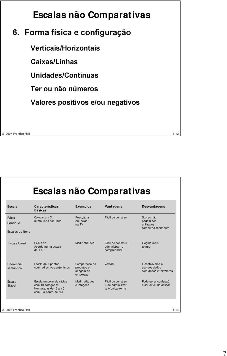 Exemplos Vantagens Desvantagens Rácio Contínuo Escalas de itens Colocar um X numa linha contínua Reacção a Anúncios na TV Fácil de construir Scores não podem ser utilizados computacionalmente Escala