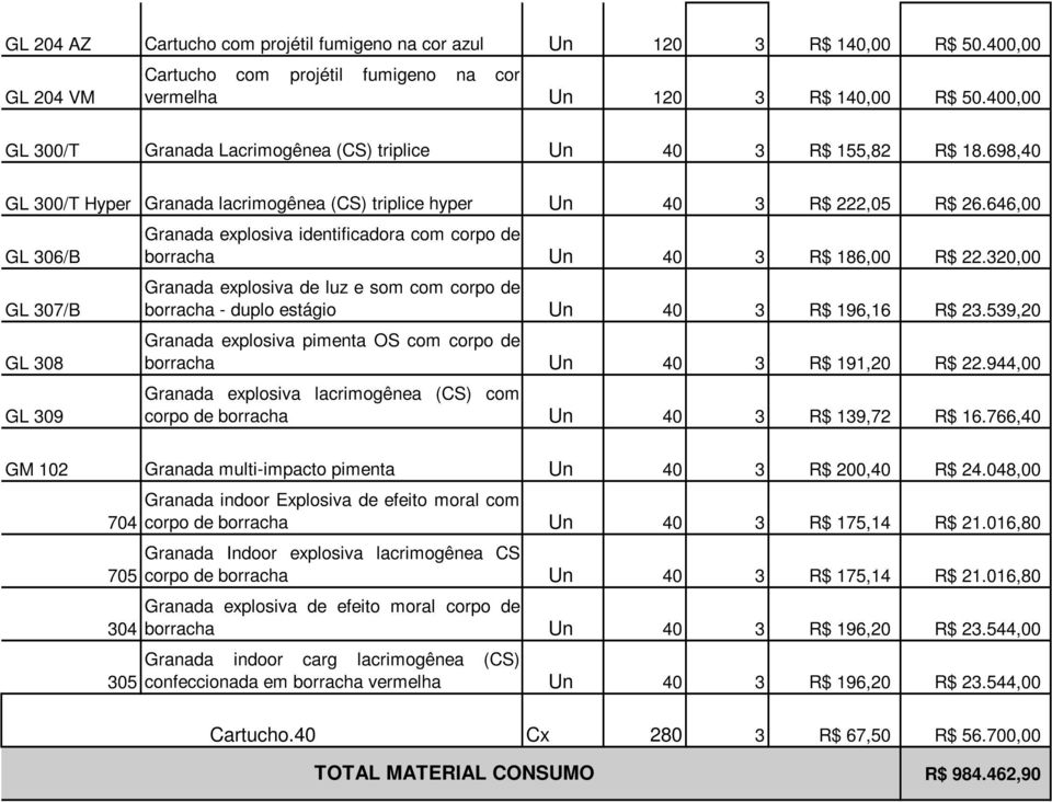 646,00 GL 306/B GL 307/B GL 308 GL 309 Granada explosiva identificadora com corpo de Un 40 3 R$ 186,00 R$ 22.320,00 Granada explosiva de luz e som com corpo de - duplo estágio Un 40 3 R$ 196,16 R$ 23.