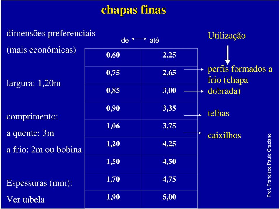 dobrada) comprimento: a quente: 3m a frio: 2m ou bobina Espessuras (mm): Ver