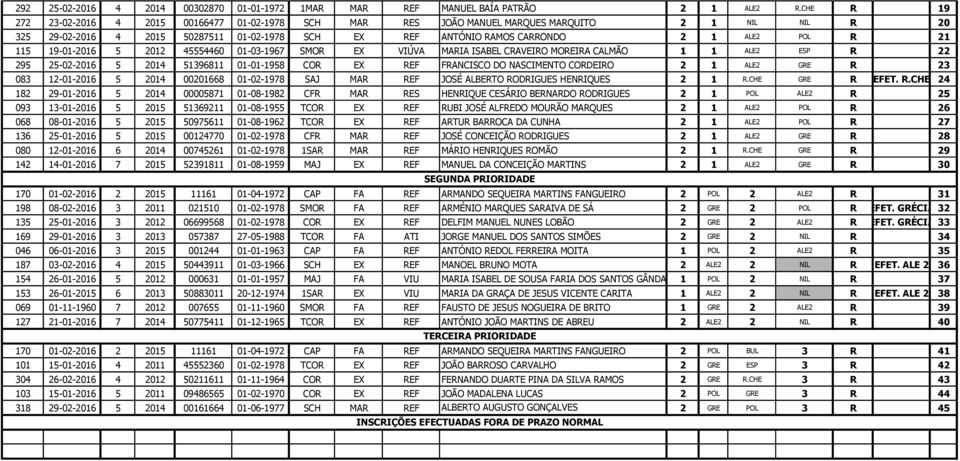21 115 19-01-2016 5 2012 45554460 01-03-1967 SMOR EX VIÚVA MARIA ISABEL CRAVEIRO MOREIRA CALMÃO 1 1 ALE2 ESP R 22 295 25-02-2016 5 2014 51396811 01-01-1958 COR EX REF FRANCISCO DO NASCIMENTO CORDEIRO