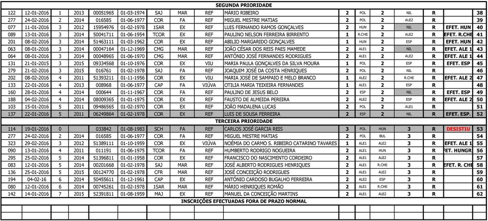 R.CHE 41 201 08-02-2016 3 2014 51463111 01-03-1962 COR EX REF ABILIO MARGARIDO GONÇALVES 1 HUN 2 ESP R EFET.