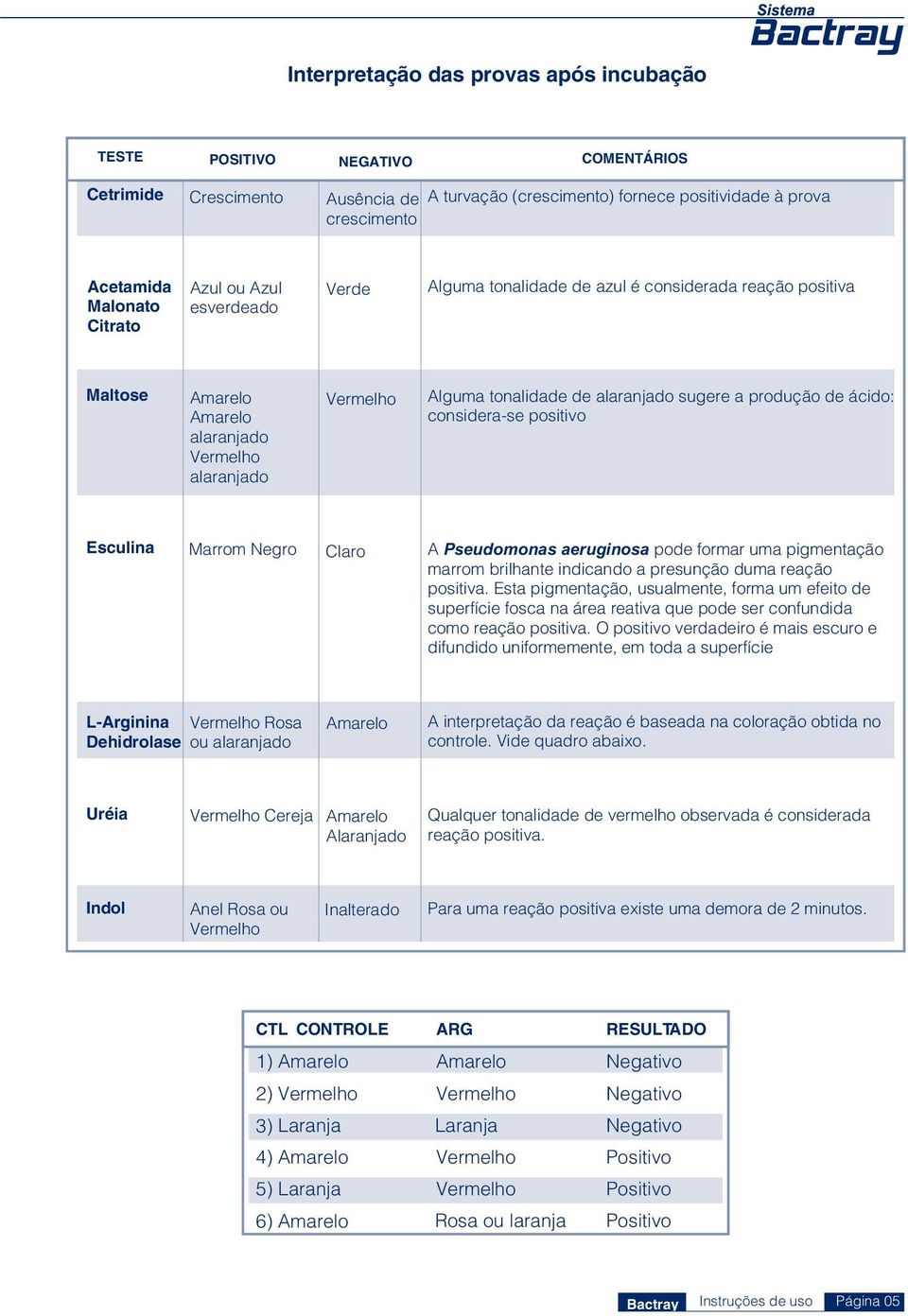 produção de ácido: considera-se positivo Esculina Marrom Negro Claro A Pseudomonas aeruginosa pode formar uma pigmentação marrom brilhante indicando a presunção duma reação positiva.