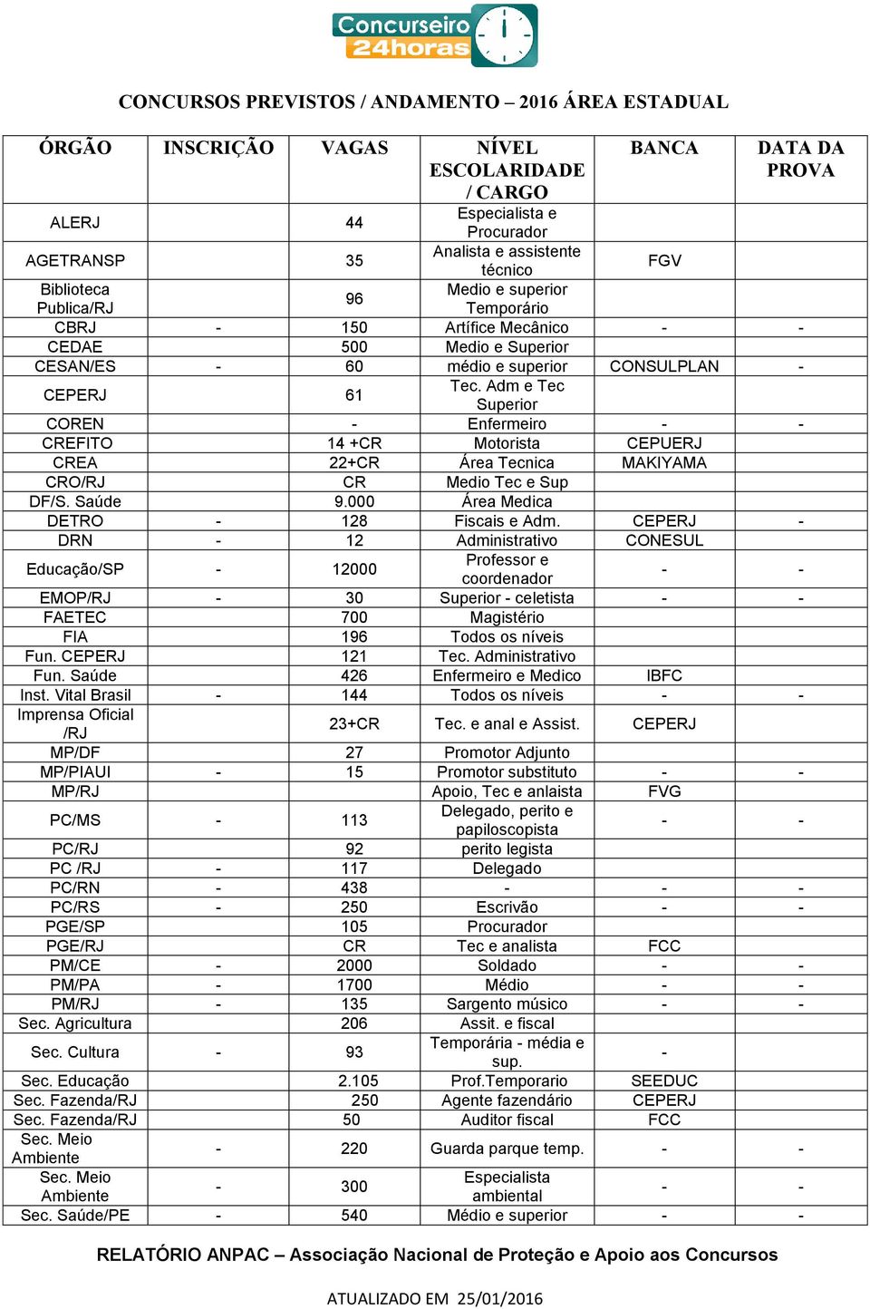 Adm e Tec Superior COREN - Enfermeiro CREFITO 14 +CR Motorista CEPUERJ CREA 22+CR Área Tecnica MAKIYAMA CRO/RJ CR Medio Tec e Sup DF/S. Saúde 9.000 Área Medica DETRO - 128 Fiscais e Adm.