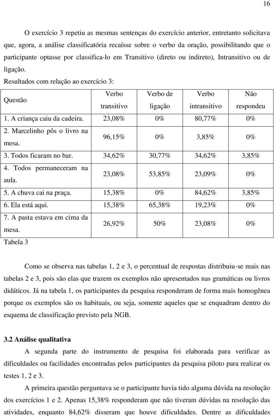 Resultados com relação ao exercício 3: Questão Verbo Verbo de Verbo Não transitivo ligação intransitivo respondeu 1. A criança caiu da cadeira. 23,08% 0% 80,77% 0% 2. Marcelinho pôs o livro na mesa.