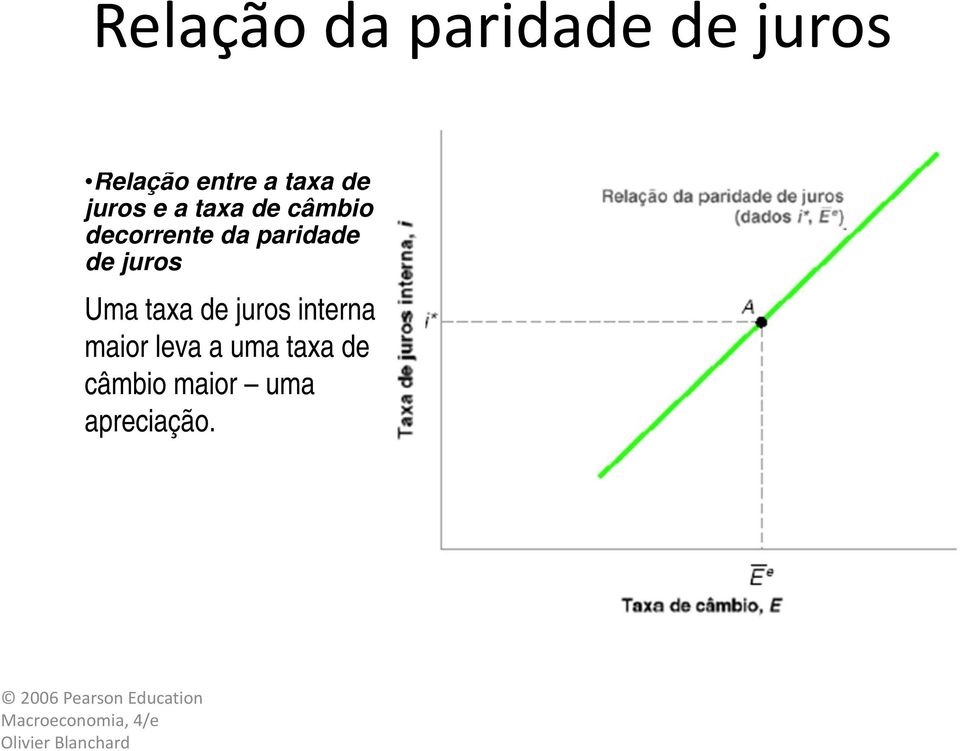 juros interna maior leva a uma taxa de câmbio maior uma