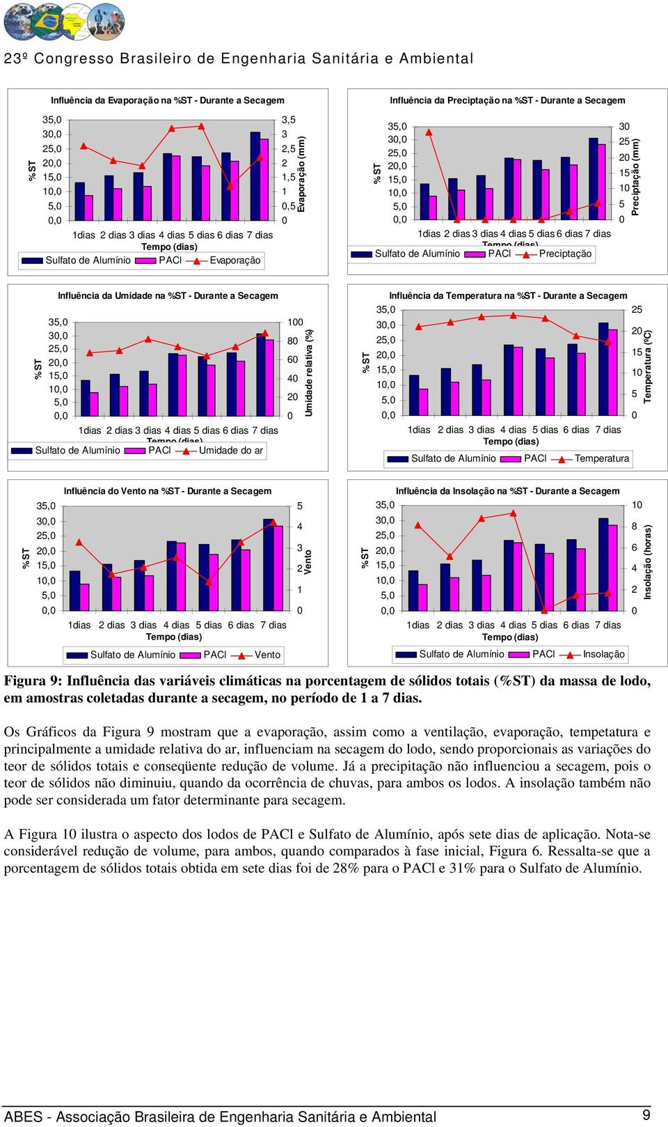 Influência da Umidade na %ST - Durante a Secagem 35, 3, 25, 2, 15, 1, 5,, 1dias 2 dias 3 dias 4 dias 5 dias 6 dias 7 dias Sulfato de Alumínio PACl Umidade do ar 1 8 6 4 2 Umidade relativa (%)