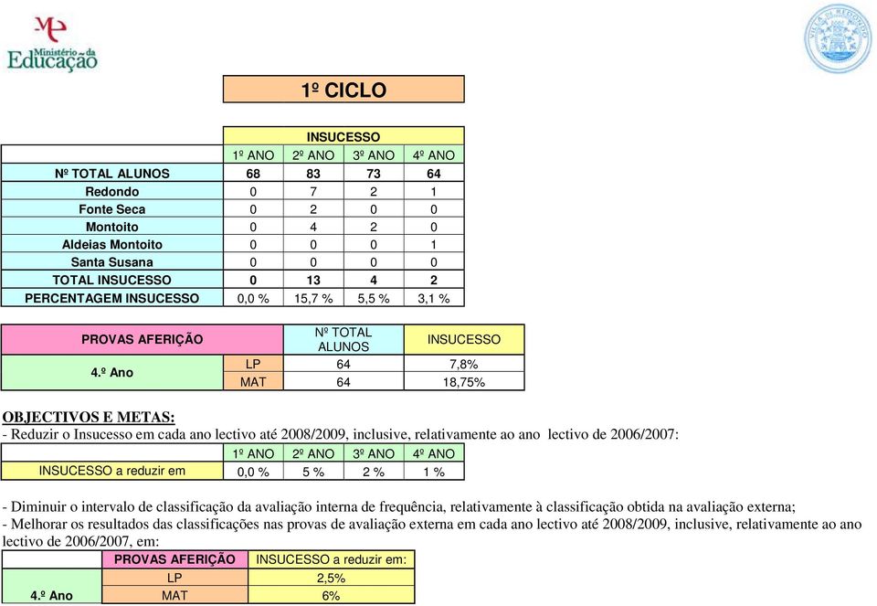 º Ano Nº TOTAL ALUNOS INSUCESSO LP 64 7,8% MAT 64 18,75% OBJECTIVOS E METAS: 1º ANO 2º ANO 3º ANO 4º ANO INSUCESSO a reduzir em 0,0 % 5 % 2 % 1 % - Diminuir o intervalo de classificação da