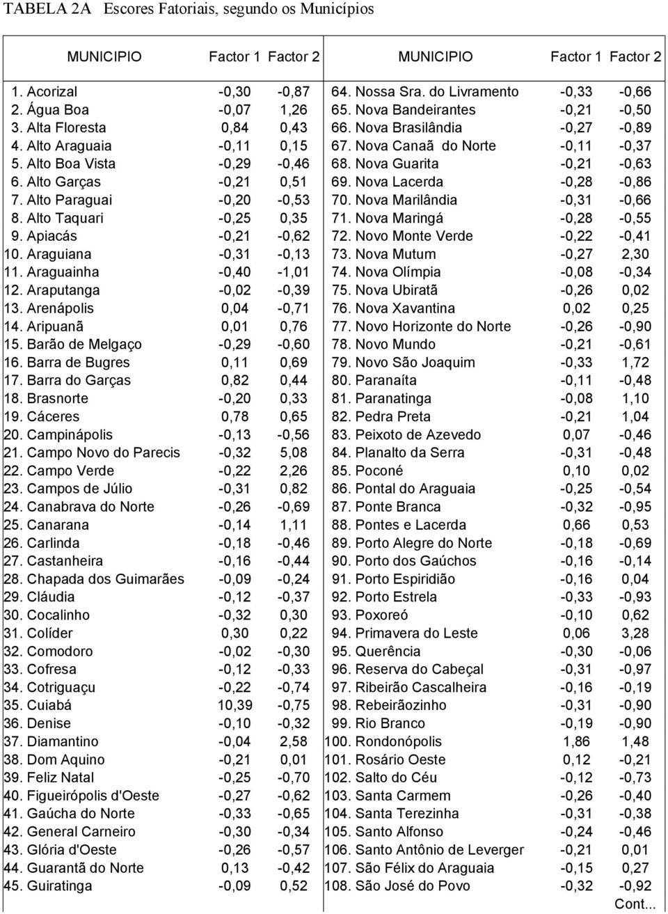 Nova Guarita -0,21-0,63 6. Alto Garças -0,21 0,51 69. Nova Lacerda -0,28-0,86 7. Alto Paraguai -0,20-0,53 70. Nova Marilândia -0,31-0,66 8. Alto Taquari -0,25 0,35 71. Nova Maringá -0,28-0,55 9.