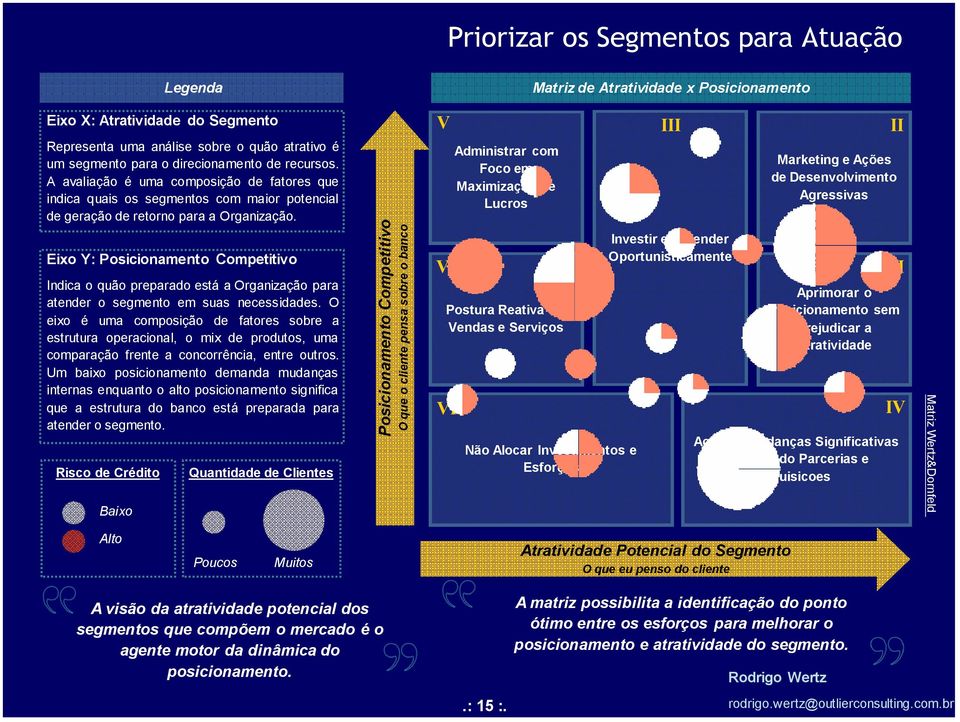 Eixo Y: Posicionamento Competitivo Indica o quão preparado está a Organização para atender o segmento em suas necessidades.