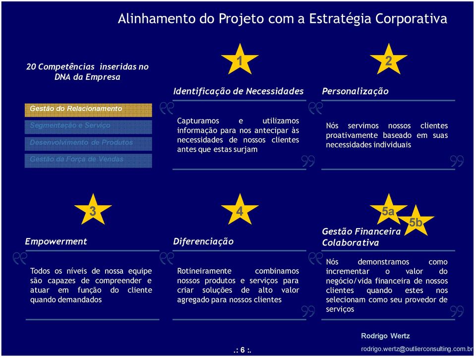 proativamente baseado em suas necessidades individuais Empowerment 3 Diferenciação 4 5a Gestão Financeira Colaborativa 5b Todos os níveis de nossa equipe são capazes de compreender e atuar em função